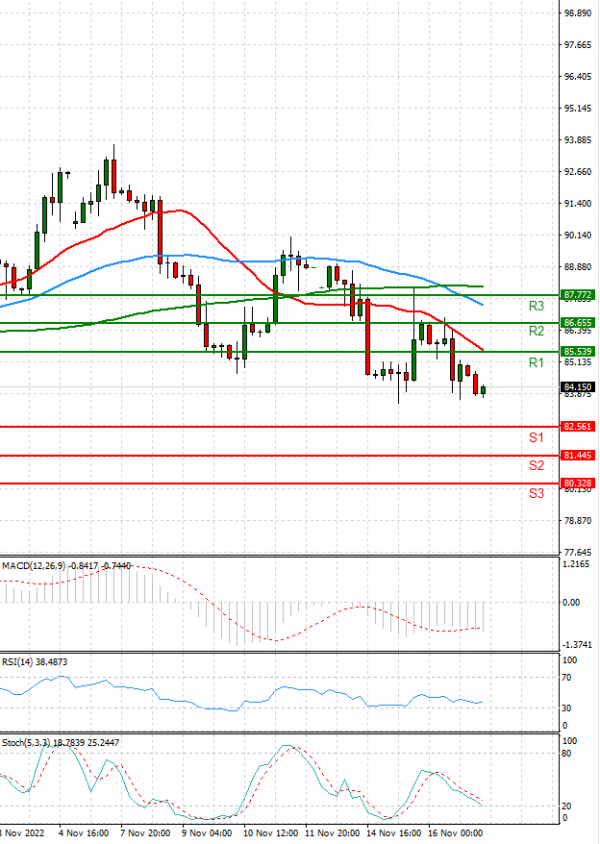 Crude Oil Analysis Technical analysis 17/11/2022